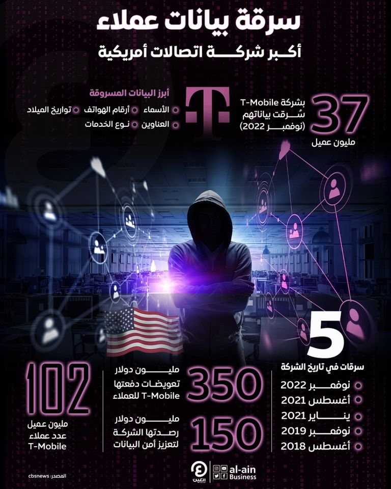 سرقة بيانات 37 مليون عميل بشركة اتصالات عالمية كارثة كبيرة