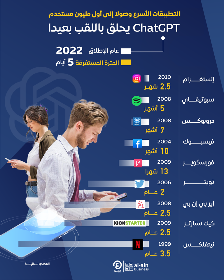 تطبيق ChatGPT يحقق رقماً كبيراً ويتفوق على فيس بوك وتويتر