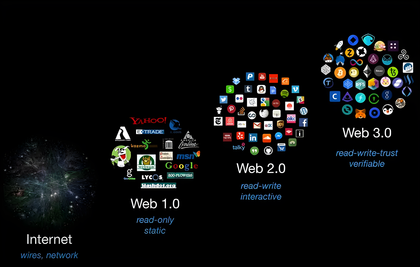 ما هو web3.0 مزاياه والتعريف عنه